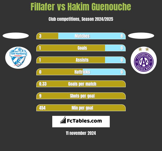 Fillafer vs Hakim Guenouche h2h player stats