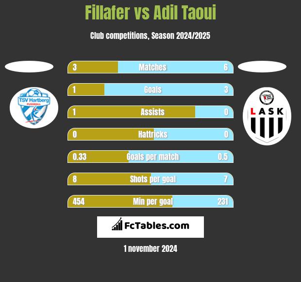 Fillafer vs Adil Taoui h2h player stats