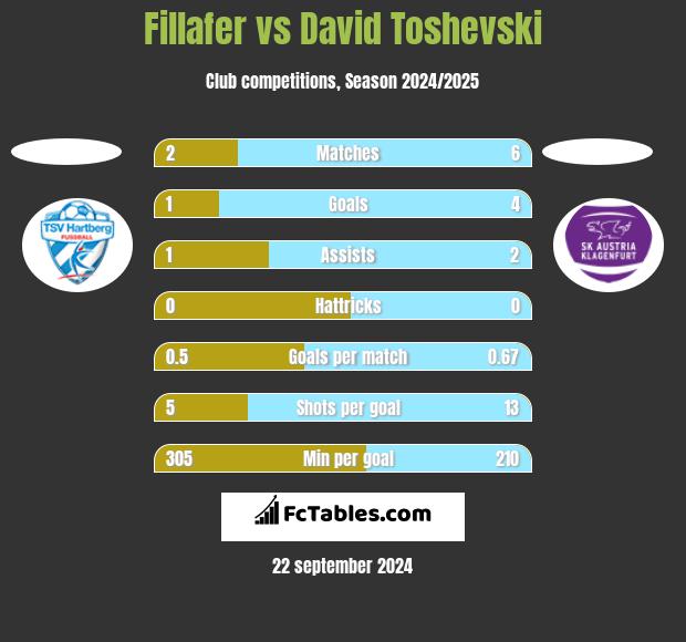 Fillafer vs David Toshevski h2h player stats