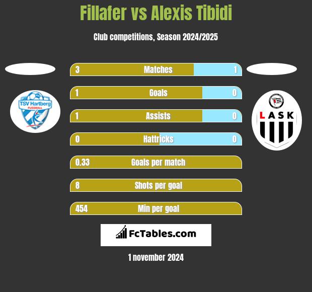 Fillafer vs Alexis Tibidi h2h player stats