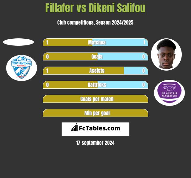 Fillafer vs Dikeni Salifou h2h player stats