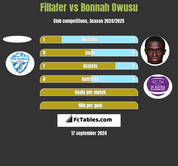 Fillafer vs Bonnah Owusu h2h player stats