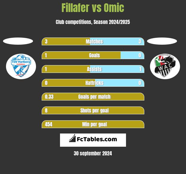 Fillafer vs Omic h2h player stats