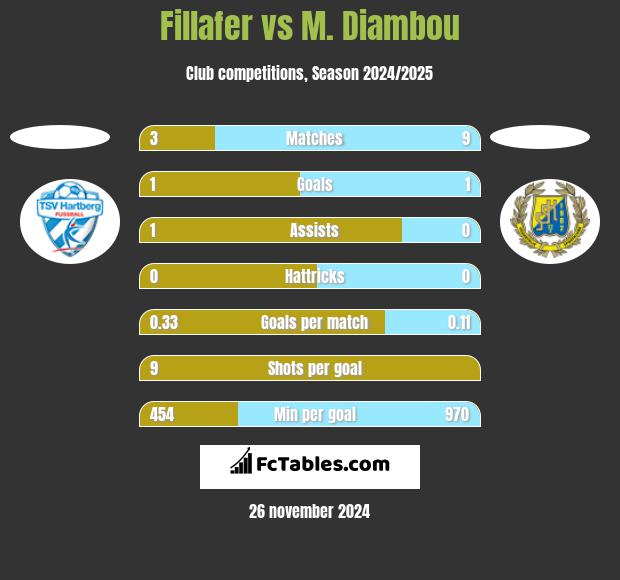 Fillafer vs M. Diambou h2h player stats