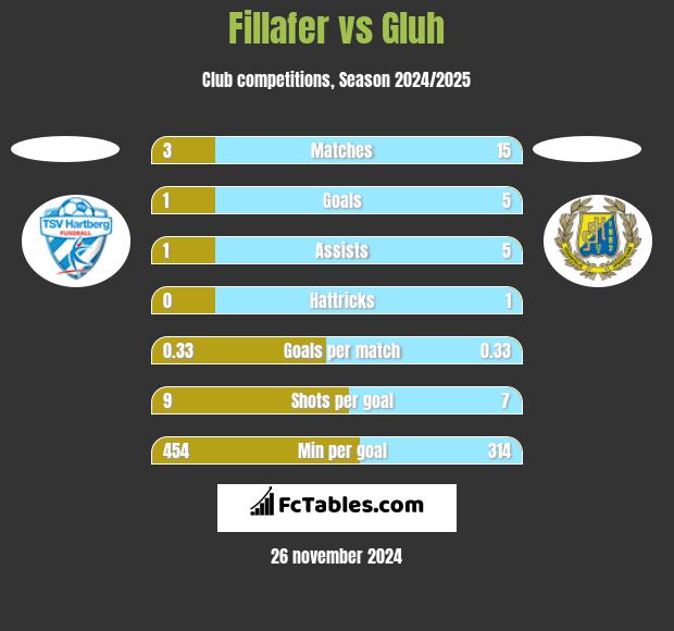 Fillafer vs Gluh h2h player stats