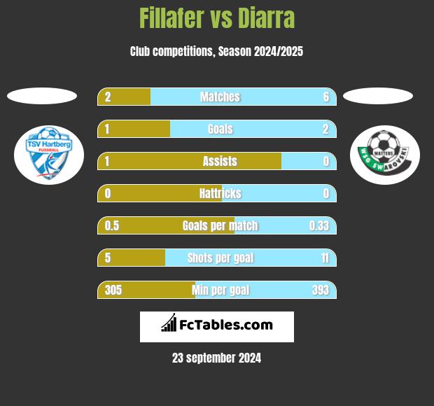 Fillafer vs Diarra h2h player stats