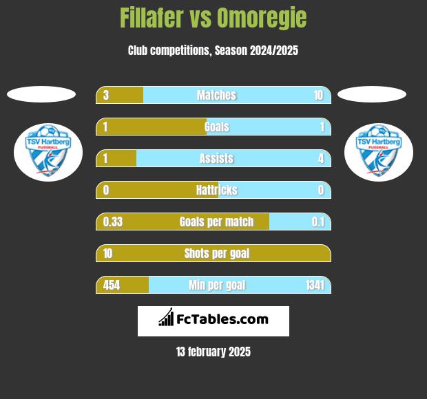 Fillafer vs Omoregie h2h player stats