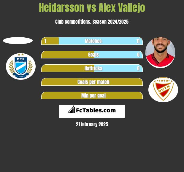 Heidarsson vs Alex Vallejo h2h player stats