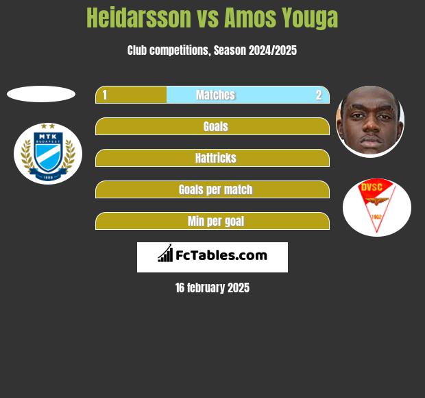 Heidarsson vs Amos Youga h2h player stats