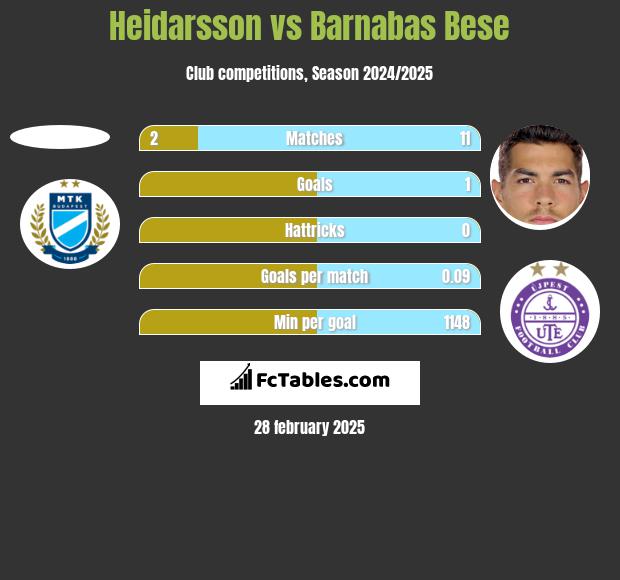 Heidarsson vs Barnabas Bese h2h player stats