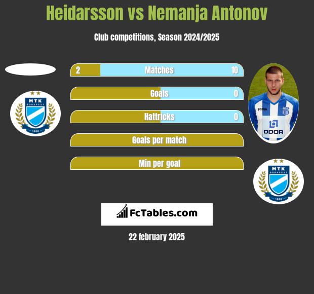 Heidarsson vs Nemanja Antonov h2h player stats