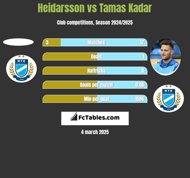 Heidarsson vs Tamas Kadar h2h player stats