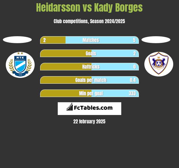 Heidarsson vs Kady Borges h2h player stats