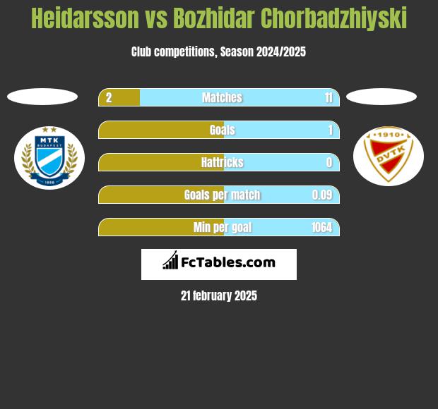 Heidarsson vs Bozhidar Chorbadzhiyski h2h player stats