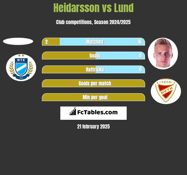 Heidarsson vs Lund h2h player stats