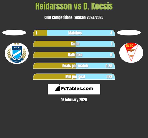 Heidarsson vs D. Kocsis h2h player stats