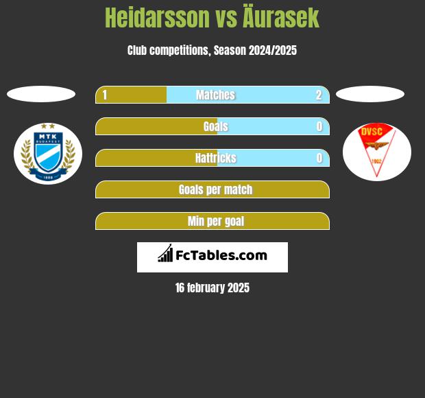 Heidarsson vs Äurasek h2h player stats