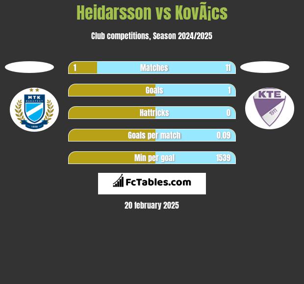 Heidarsson vs KovÃ¡cs h2h player stats