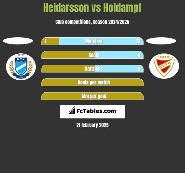 Heidarsson vs Holdampf h2h player stats