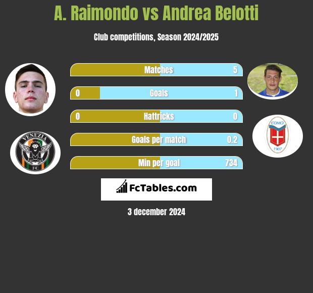 A. Raimondo vs Andrea Belotti h2h player stats