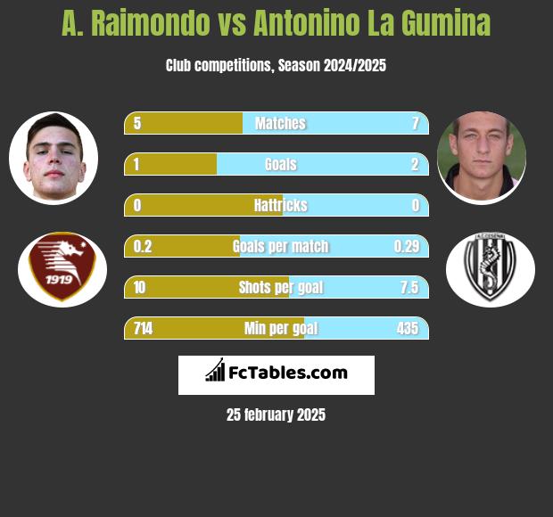 A. Raimondo vs Antonino La Gumina h2h player stats