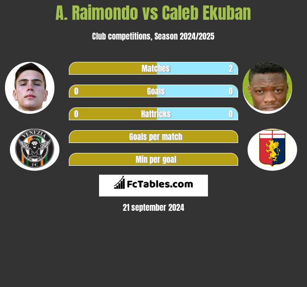 A. Raimondo vs Caleb Ekuban h2h player stats