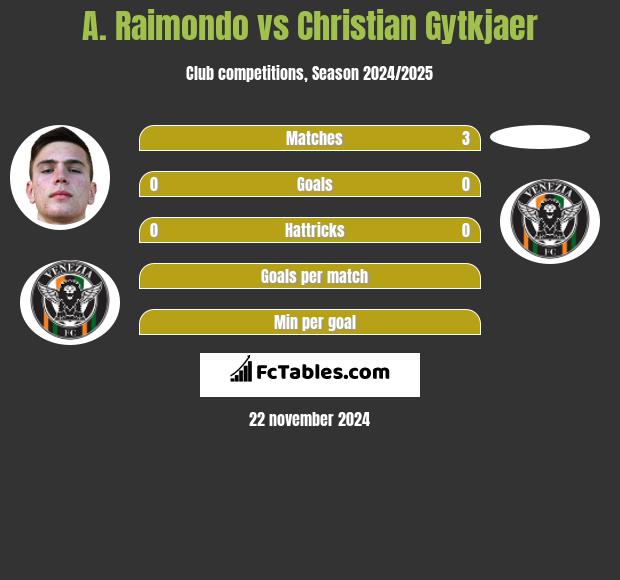 A. Raimondo vs Christian Gytkjaer h2h player stats