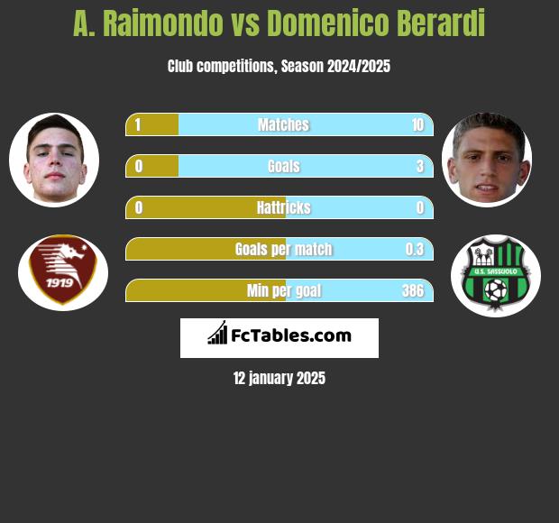 A. Raimondo vs Domenico Berardi h2h player stats