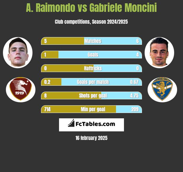 A. Raimondo vs Gabriele Moncini h2h player stats