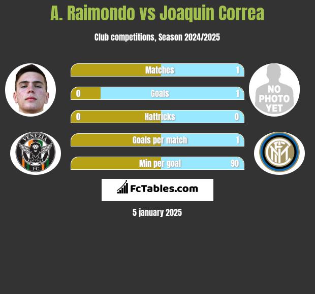 A. Raimondo vs Joaquin Correa h2h player stats