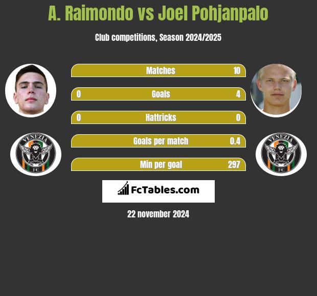 A. Raimondo vs Joel Pohjanpalo h2h player stats