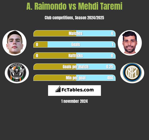 A. Raimondo vs Mehdi Taremi h2h player stats