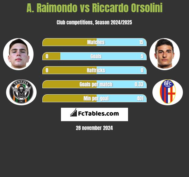 A. Raimondo vs Riccardo Orsolini h2h player stats