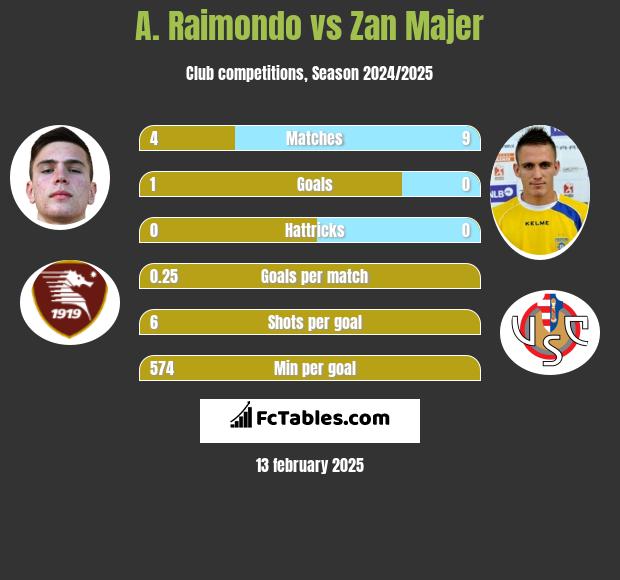 A. Raimondo vs Zan Majer h2h player stats