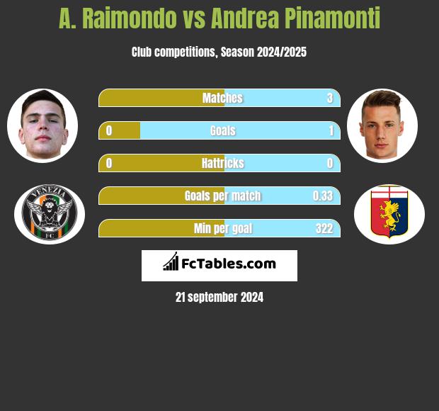 A. Raimondo vs Andrea Pinamonti h2h player stats