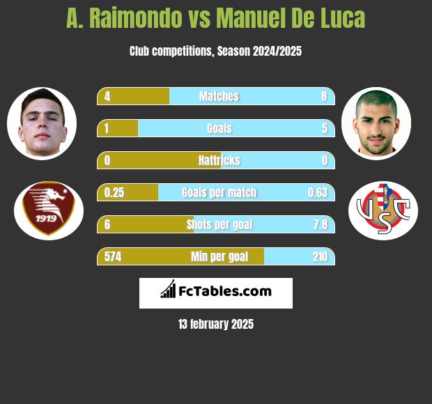 A. Raimondo vs Manuel De Luca h2h player stats