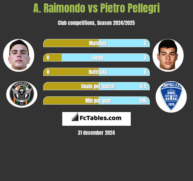 A. Raimondo vs Pietro Pellegri h2h player stats