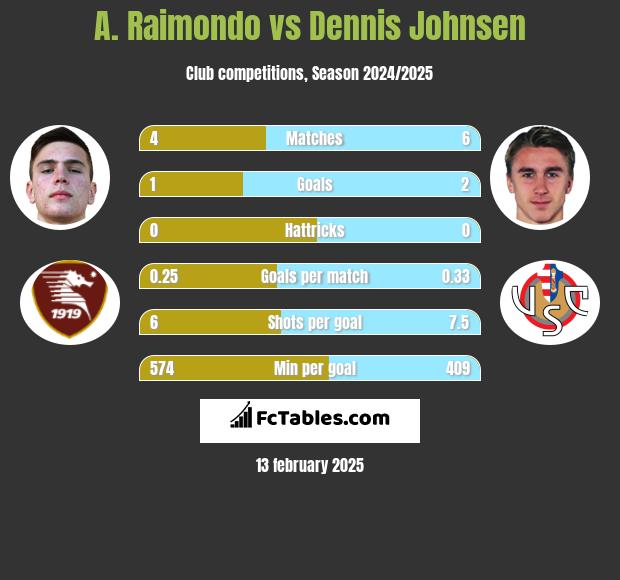 A. Raimondo vs Dennis Johnsen h2h player stats