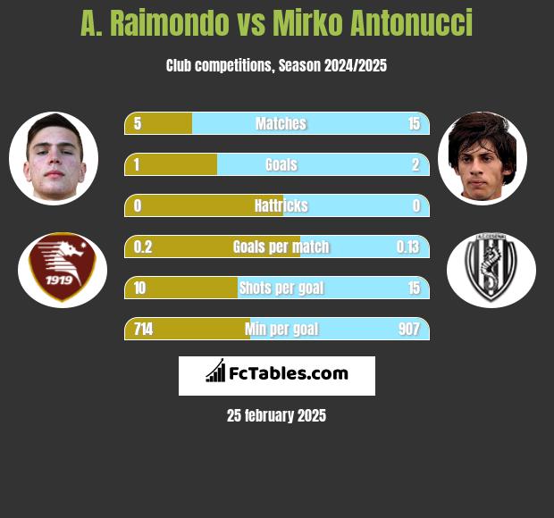 A. Raimondo vs Mirko Antonucci h2h player stats