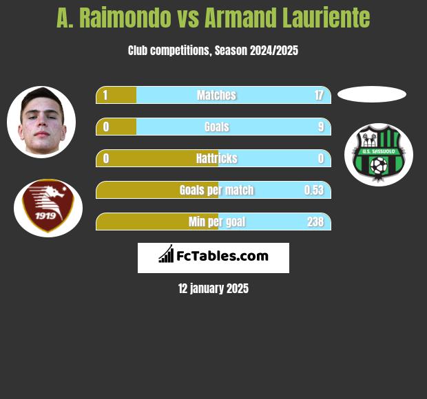 A. Raimondo vs Armand Lauriente h2h player stats