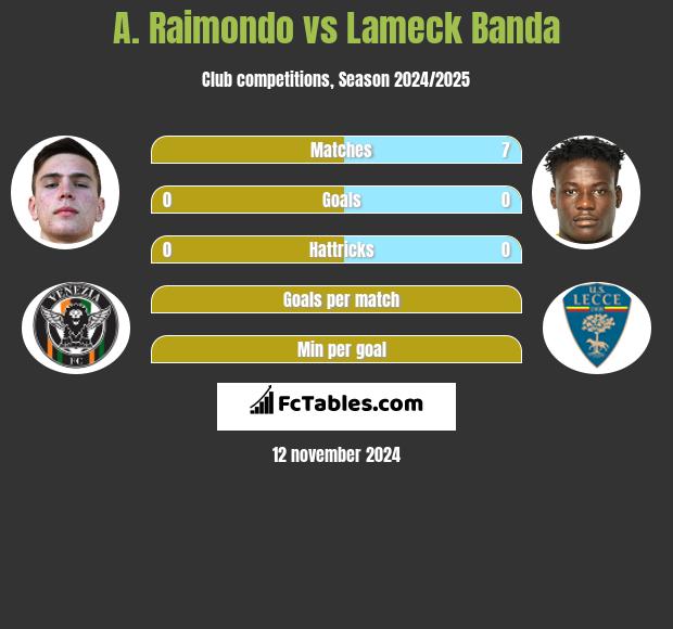 A. Raimondo vs Lameck Banda h2h player stats