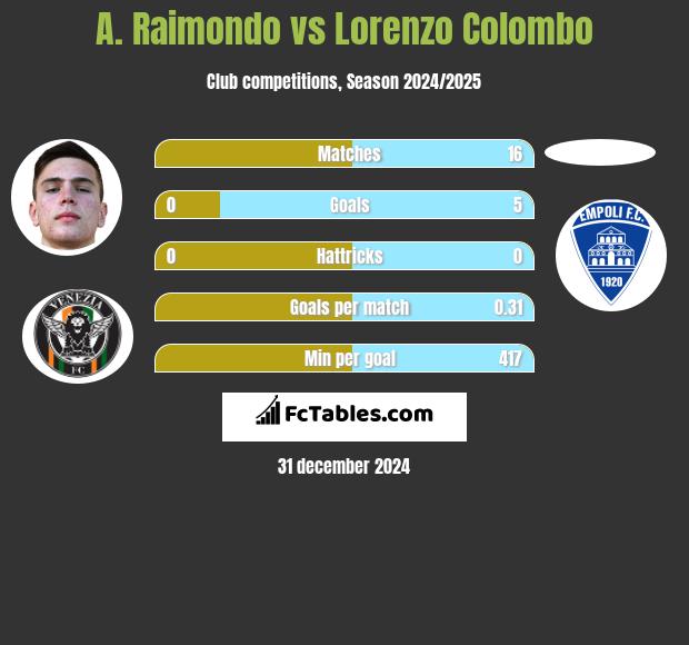 A. Raimondo vs Lorenzo Colombo h2h player stats