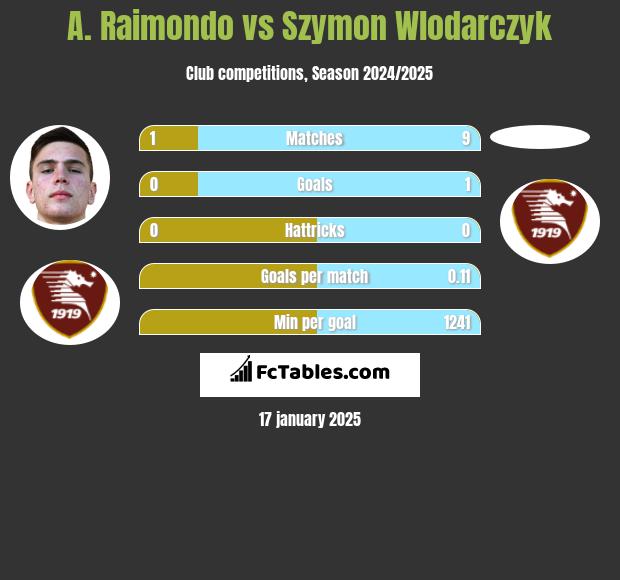 A. Raimondo vs Szymon Wlodarczyk h2h player stats