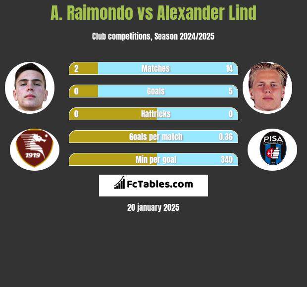 A. Raimondo vs Alexander Lind h2h player stats