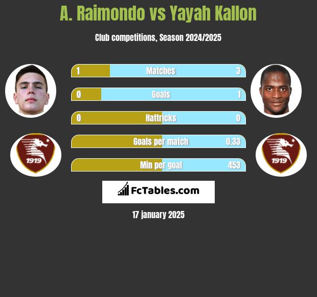 A. Raimondo vs Yayah Kallon h2h player stats