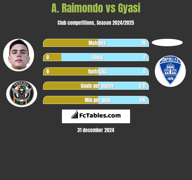 A. Raimondo vs Gyasi h2h player stats