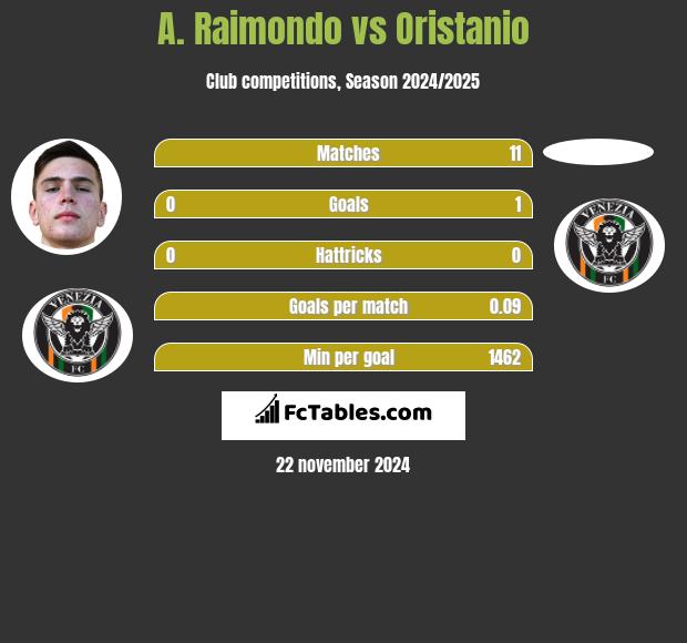 A. Raimondo vs Oristanio h2h player stats