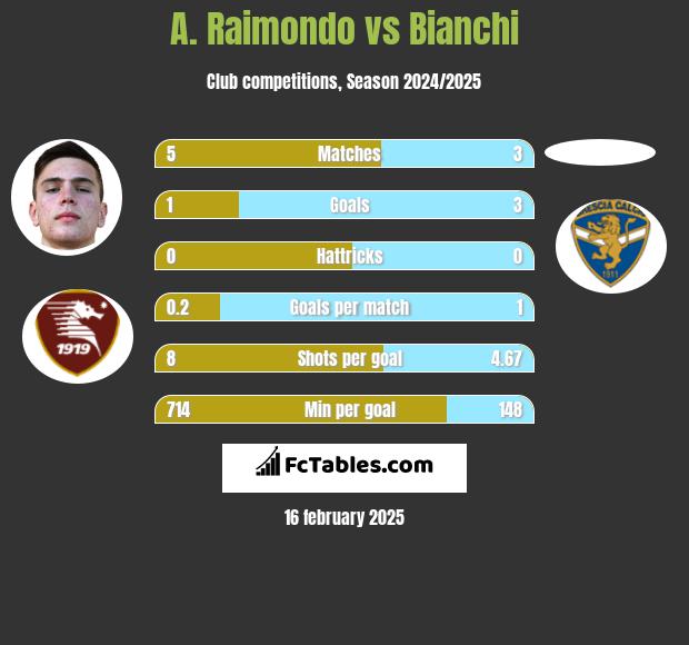 A. Raimondo vs Bianchi h2h player stats