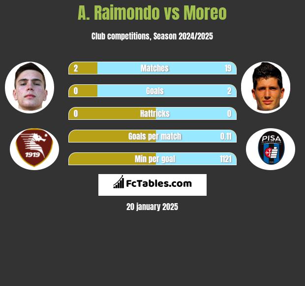 A. Raimondo vs Moreo h2h player stats