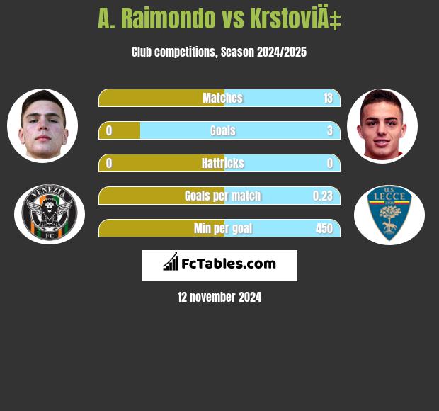 A. Raimondo vs KrstoviÄ‡ h2h player stats